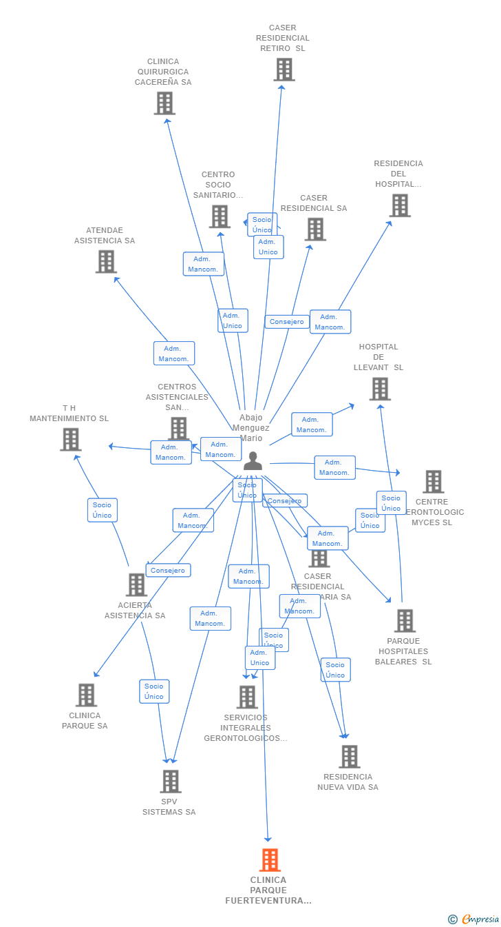 Vinculaciones societarias de CLINICA PARQUE FUERTEVENTURA SL