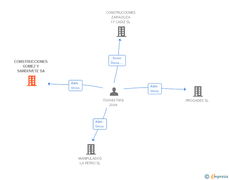 Vinculaciones societarias de CONSTRUCCIONES GOMEZ Y SANDUVETE SA