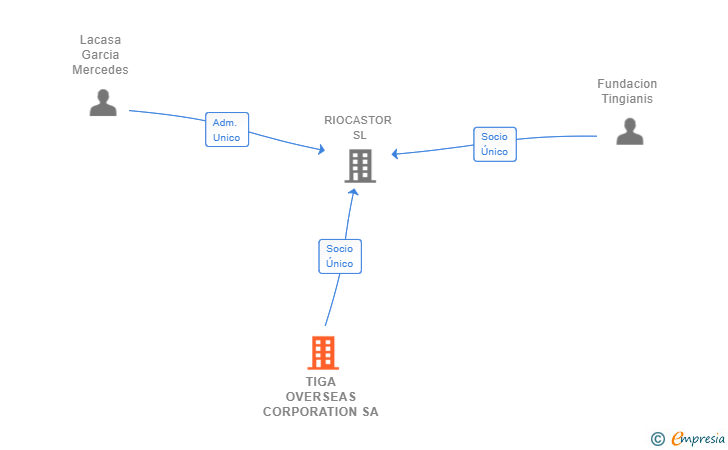 Vinculaciones societarias de TIGA OVERSEAS CORPORATION SA