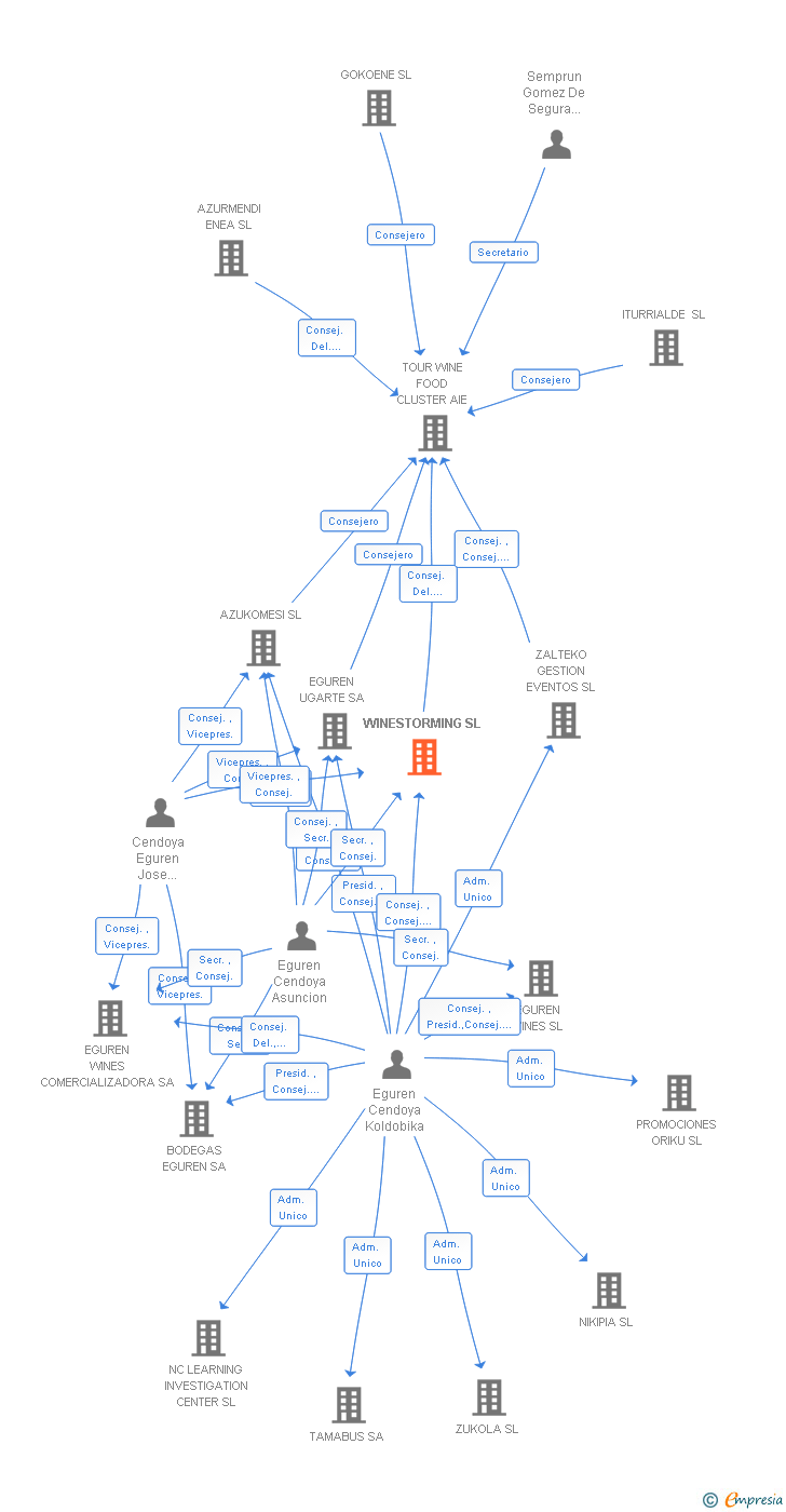 Vinculaciones societarias de WINESTORMING SL