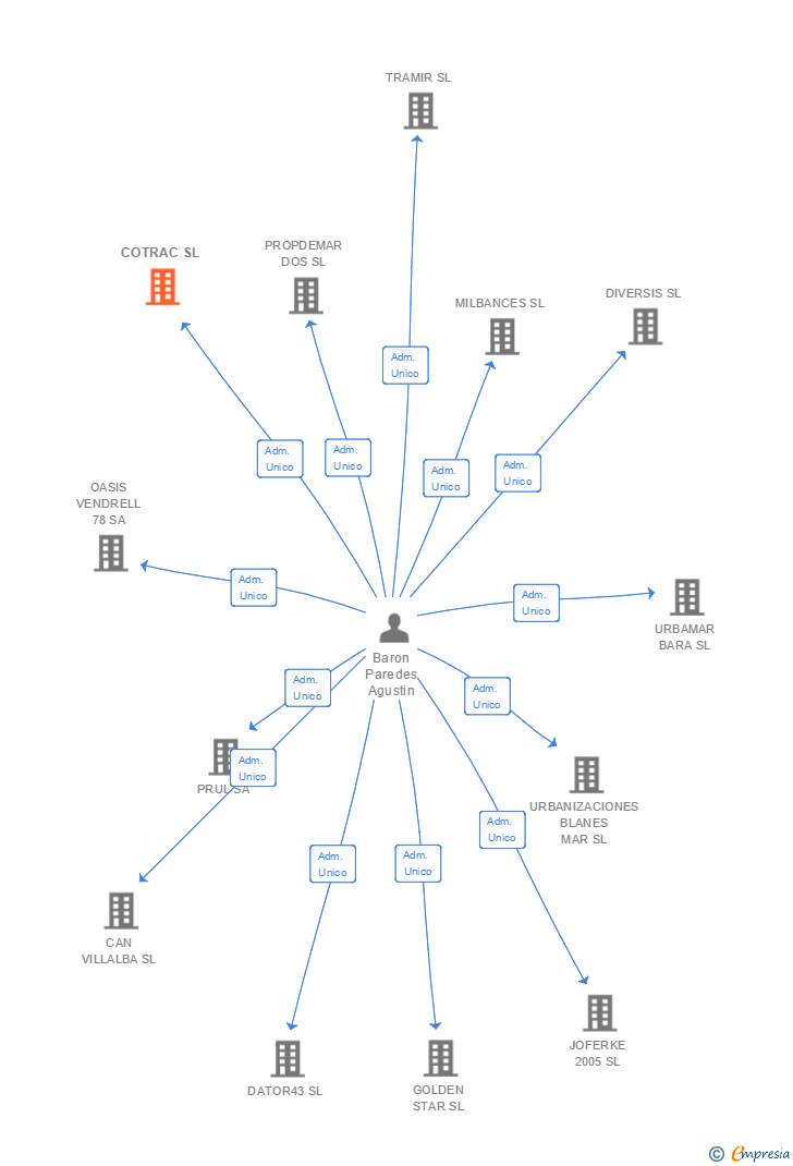 Vinculaciones societarias de COTRAC SL