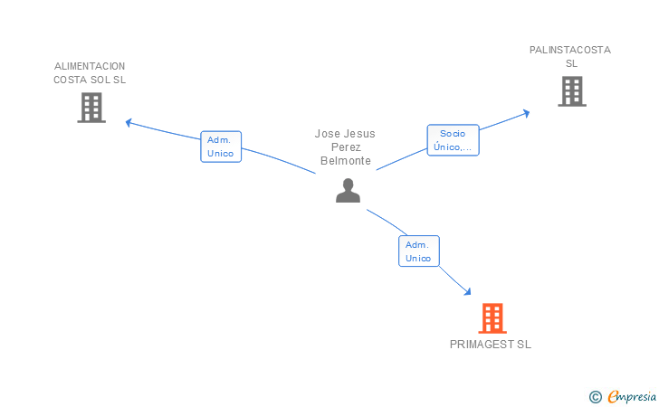 Vinculaciones societarias de PRIMAGEST SL