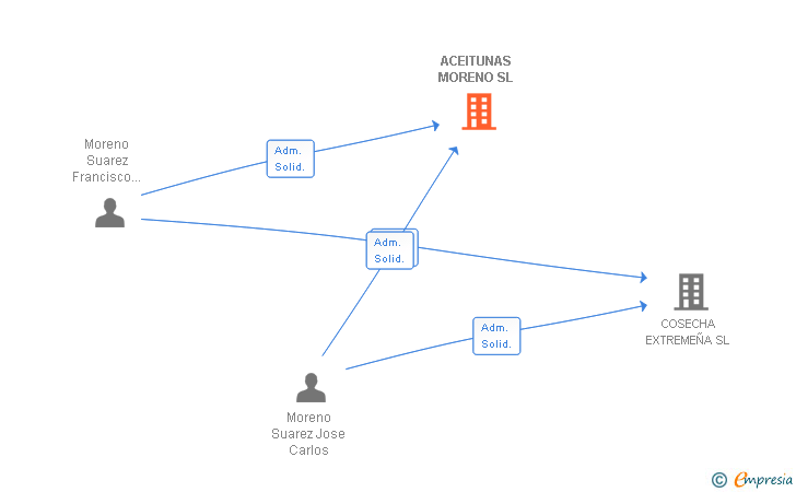 Vinculaciones societarias de ACEITUNAS MORENO SL
