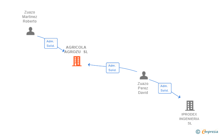 Vinculaciones societarias de AGRICOLA AGROZU SL