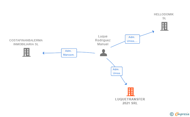 Vinculaciones societarias de LUQUETRANSFER 2021 SRL