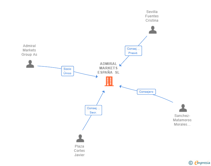 Vinculaciones societarias de ADMIRAL MARKETS ESPAÑA SL