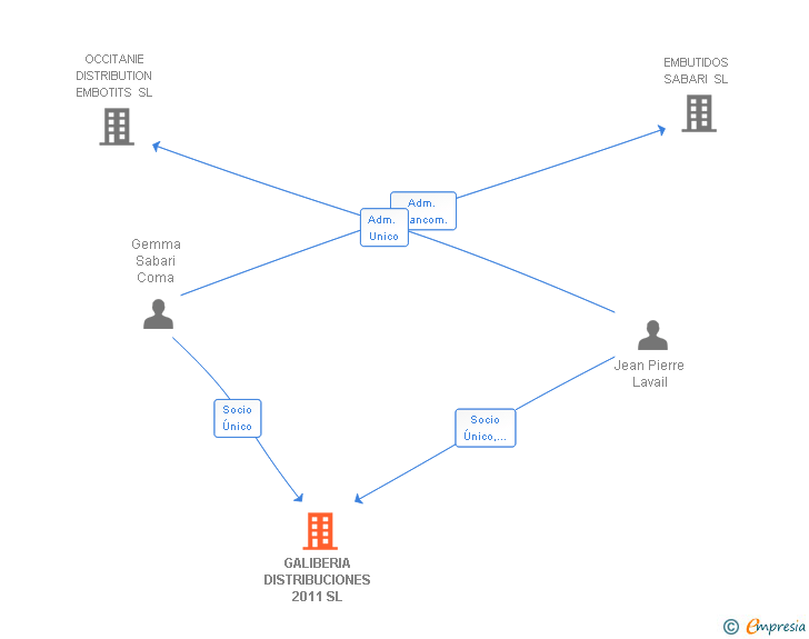Vinculaciones societarias de GALIBERIA DISTRIBUCIONES 2011 SL