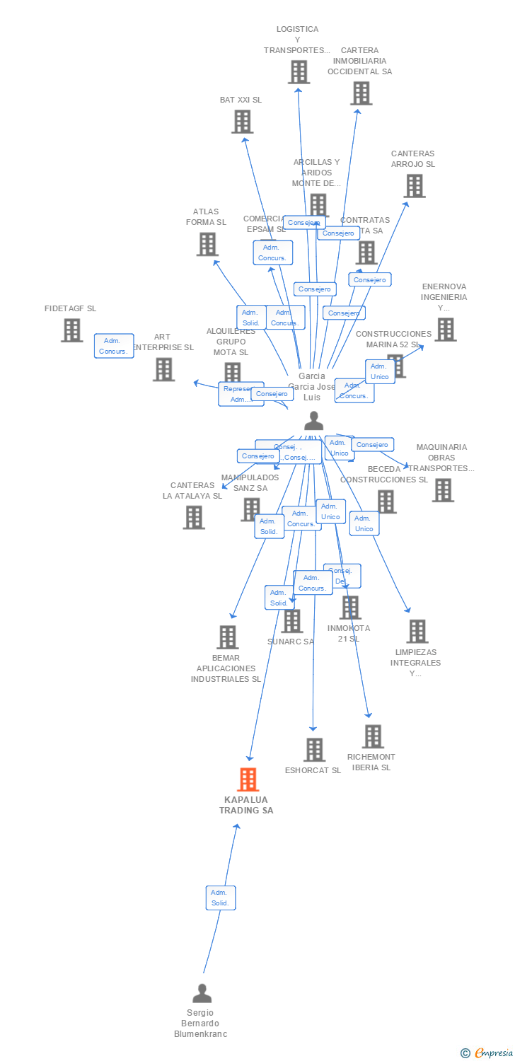 Vinculaciones societarias de KAPALUA TRADING SA