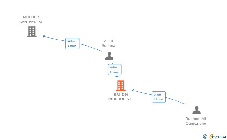 Vinculaciones societarias de DIALOG INDILAN SL