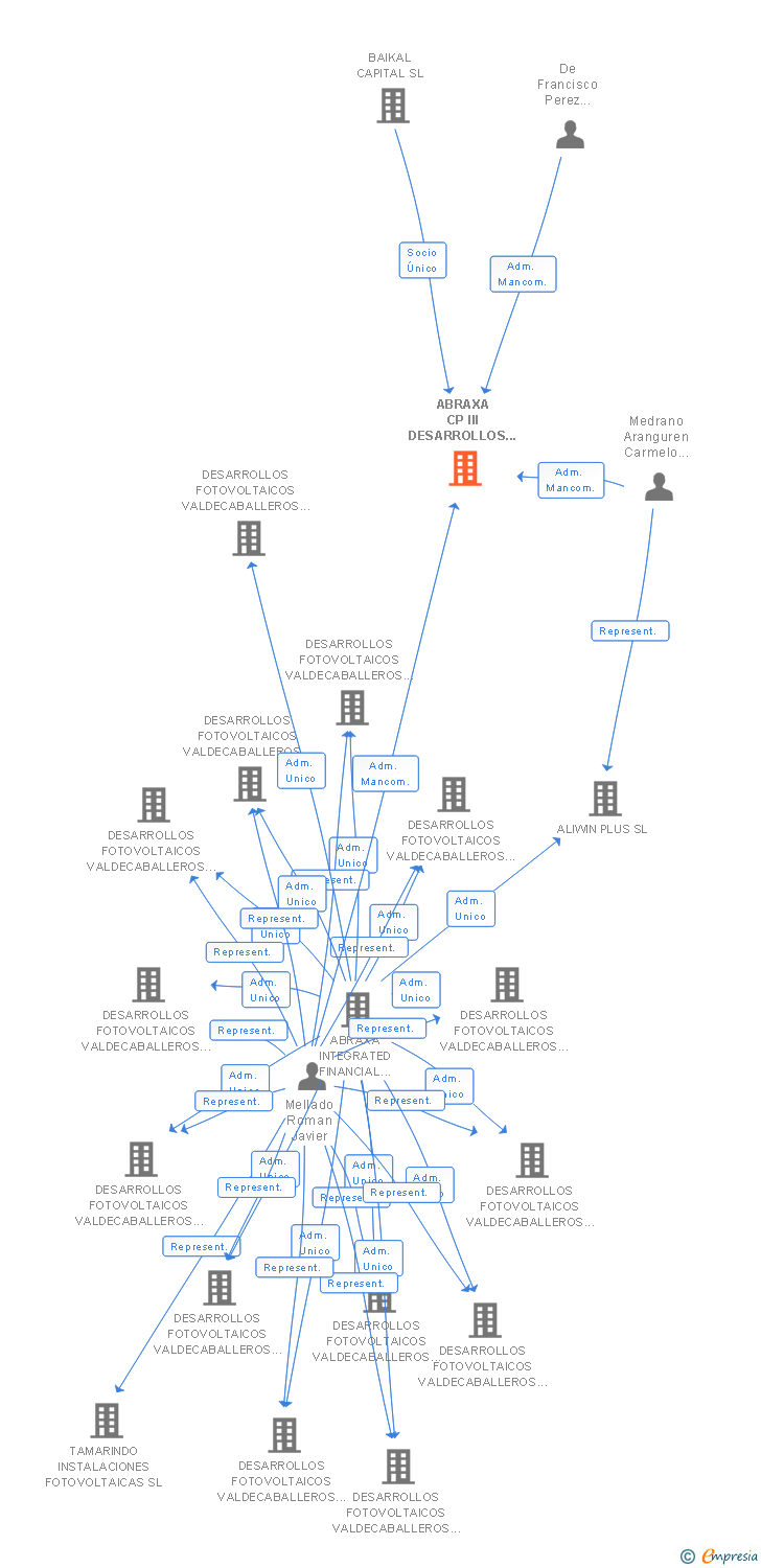 Vinculaciones societarias de ABRAXA CP III DESARROLLOS SL