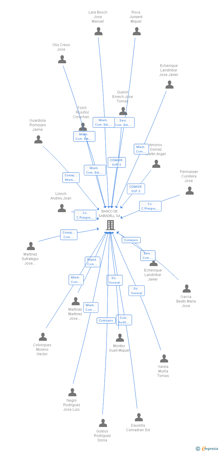 Vinculaciones societarias de TITULOS XALKARRA SICAV SA