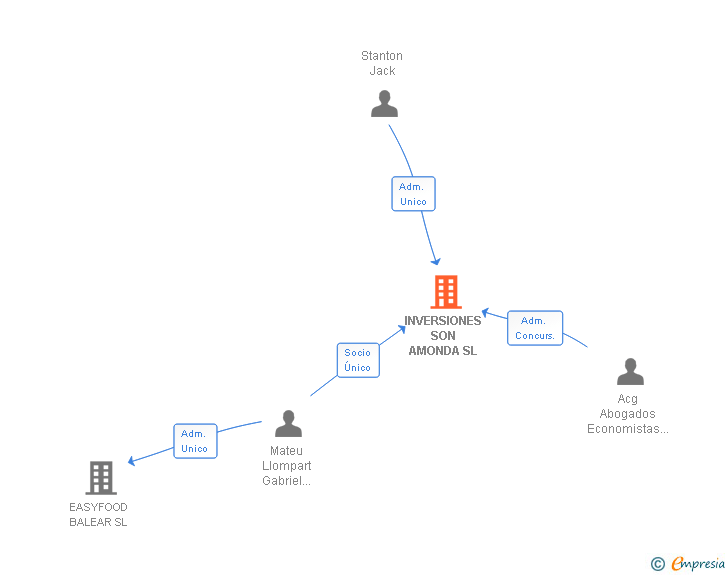 Vinculaciones societarias de INVERSIONES SON AMONDA SL