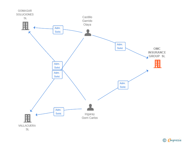 Vinculaciones societarias de OMC INSURANCE GROUP SL