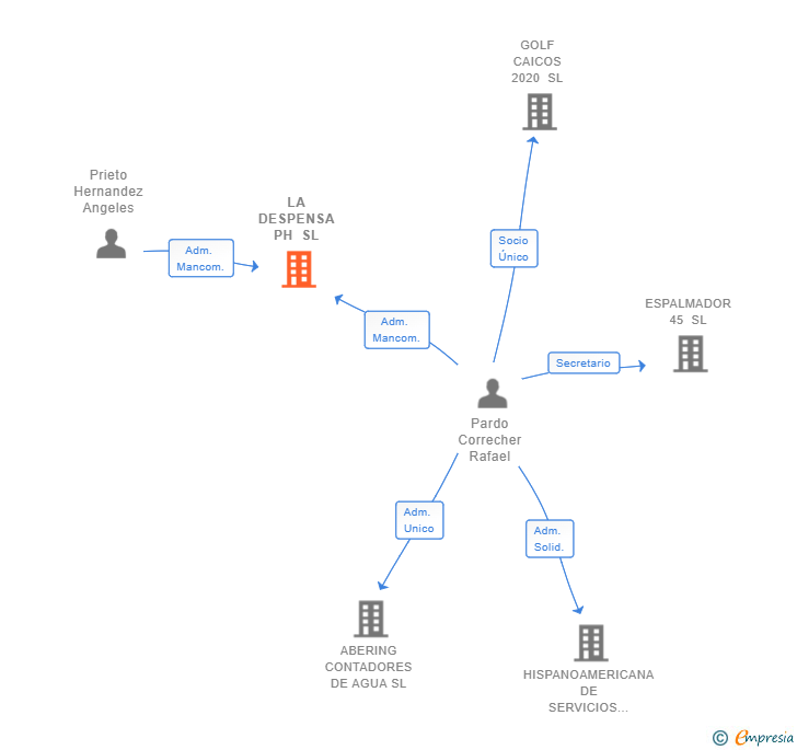 Vinculaciones societarias de LA DESPENSA PH SL