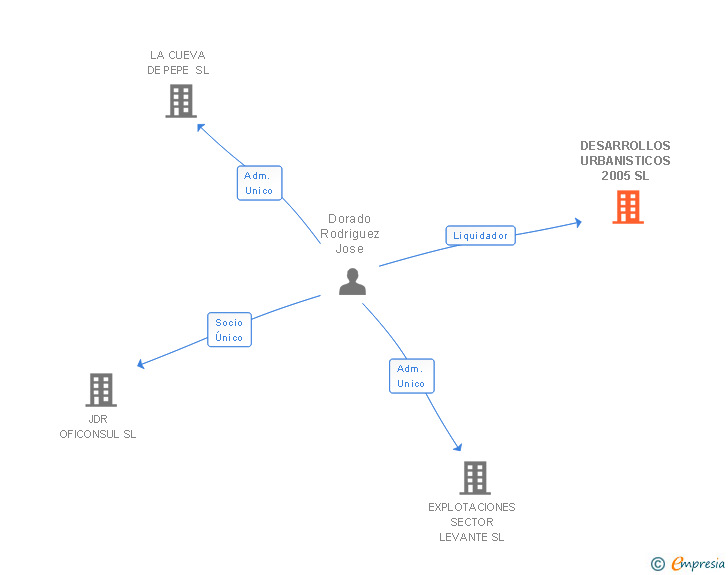 Vinculaciones societarias de DESARROLLOS URBANISTICOS 2005 SL