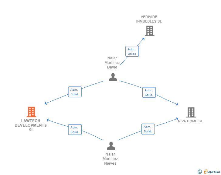 Vinculaciones societarias de LAWTECH DEVELOPMENTS SL