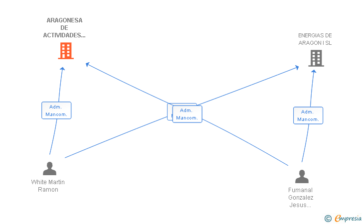 Vinculaciones societarias de ARAGONESA DE ACTIVIDADES ENERGETICAS SA