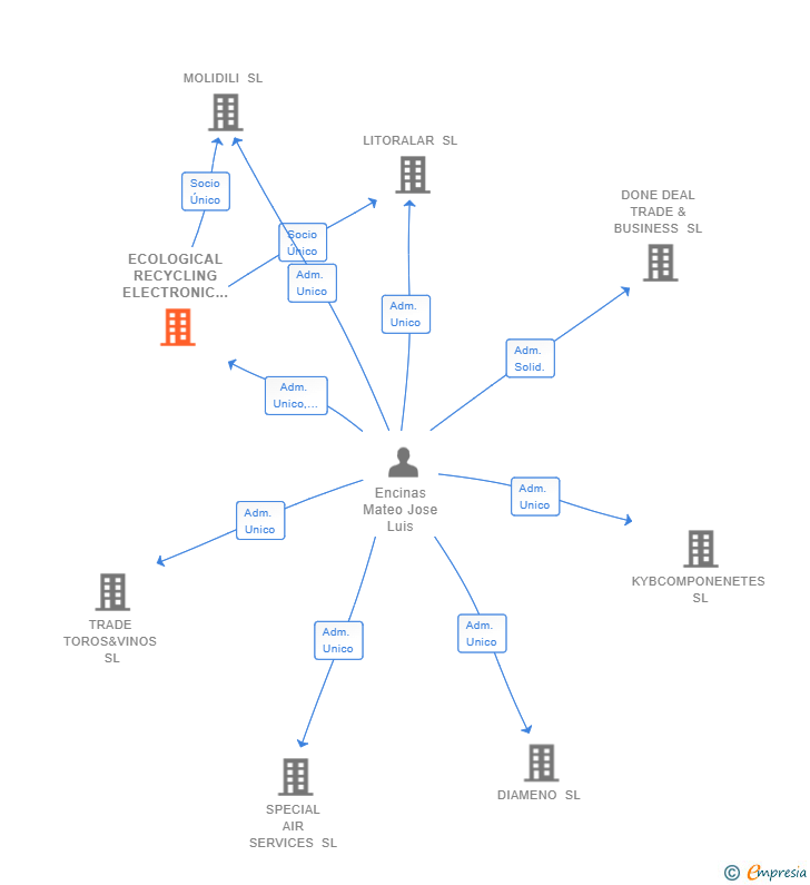 Vinculaciones societarias de ECOLOGICAL RECYCLING ELECTRONIC WASTE SL