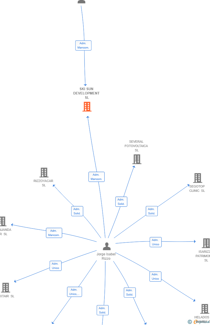 Vinculaciones societarias de SKI SUN DEVELOPMENT SL