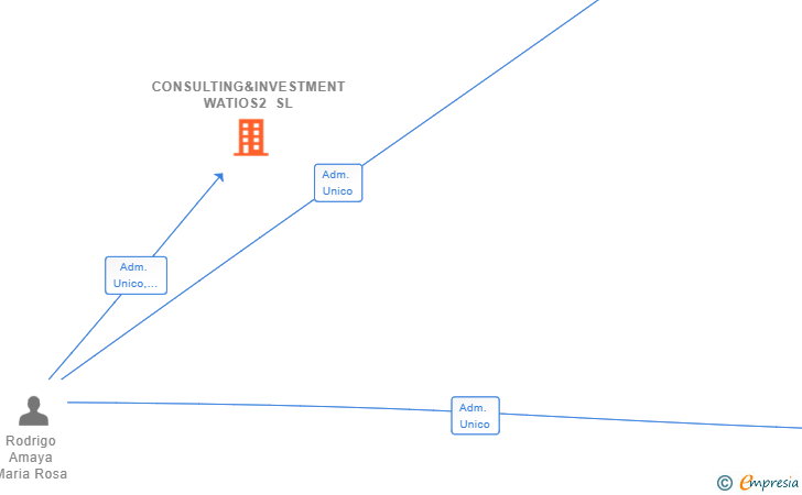 Vinculaciones societarias de CONSULTING&INVESTMENT WATIOS2 SL