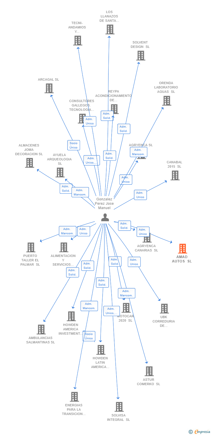 Vinculaciones societarias de AMAD AUTOS SL
