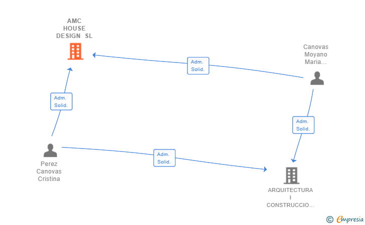 Vinculaciones societarias de AMC HOUSE DESIGN SL