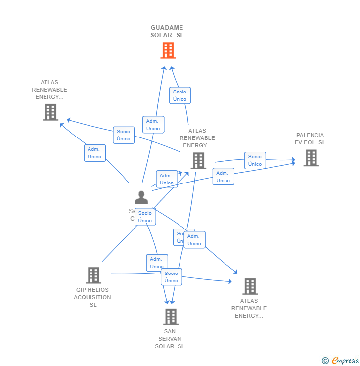 Vinculaciones societarias de GUADAME SOLAR SL