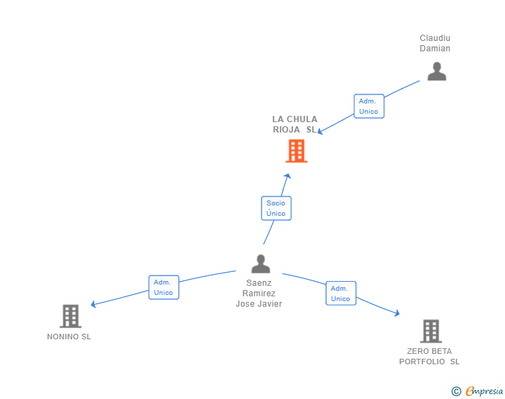 Vinculaciones societarias de LA CHULA RIOJA SL