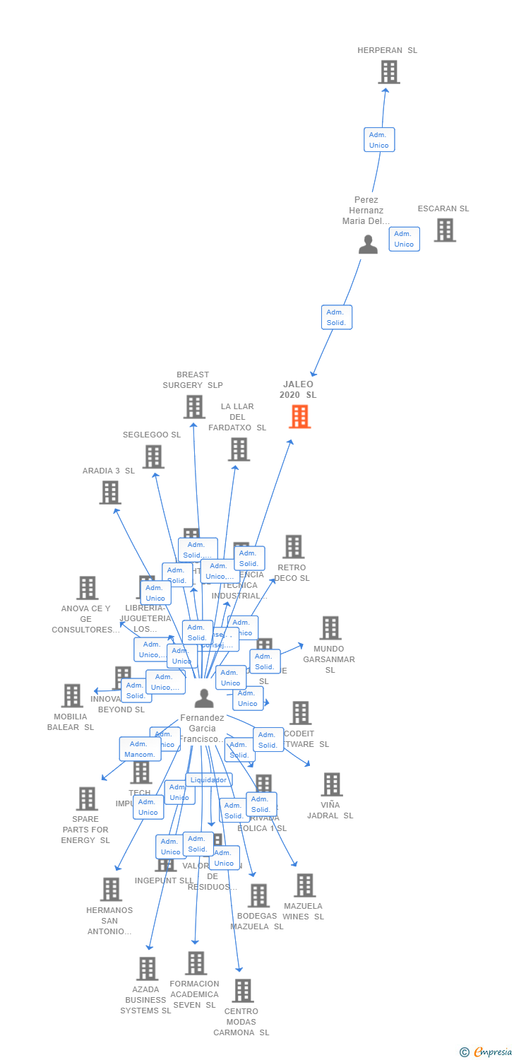 Vinculaciones societarias de JALEO 2020 SL