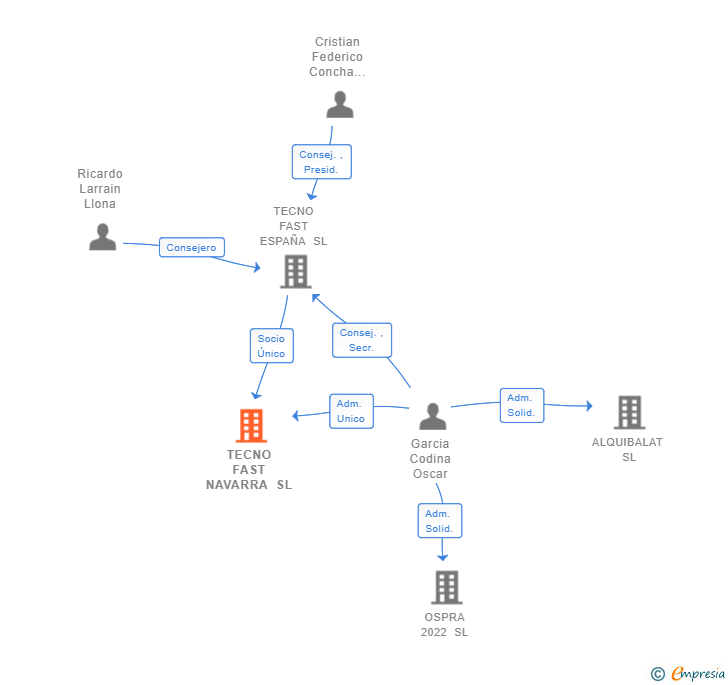 Vinculaciones societarias de TECNO FAST NAVARRA SL