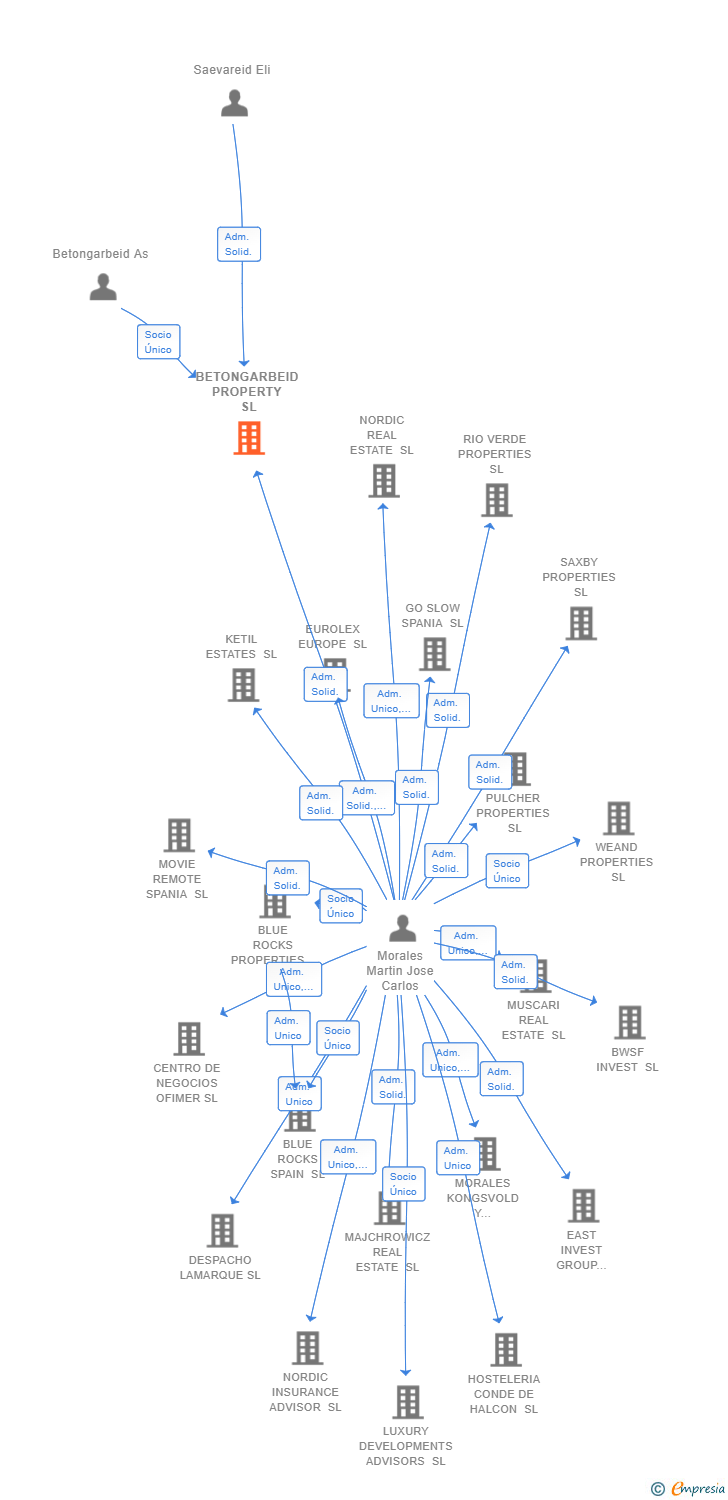 Vinculaciones societarias de BETONGARBEID PROPERTY SL