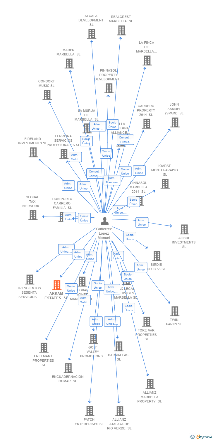 Vinculaciones societarias de ARKAM ESTATES SL