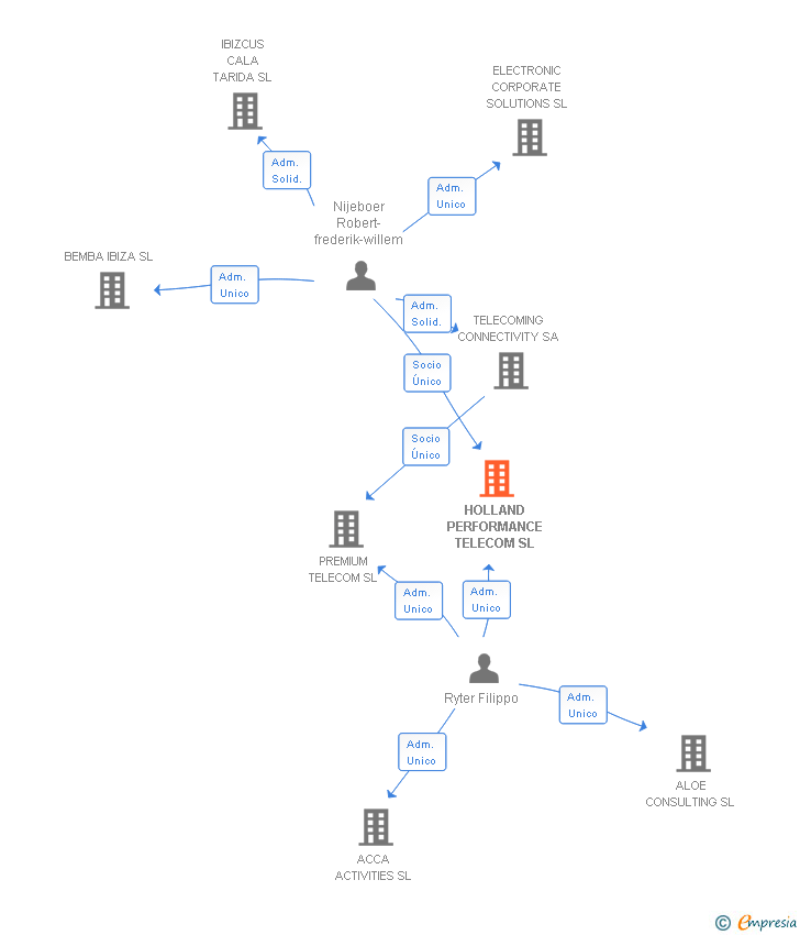 Vinculaciones societarias de HOLLAND PERFORMANCE TELECOM SL