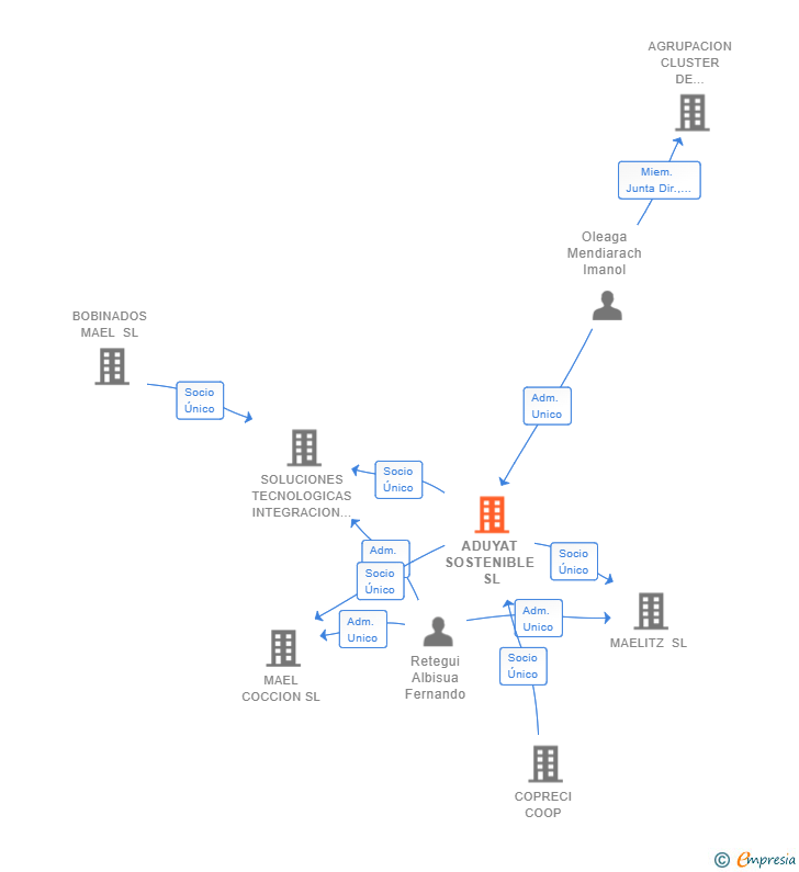 Vinculaciones societarias de ADUYAT SOSTENIBLE SL
