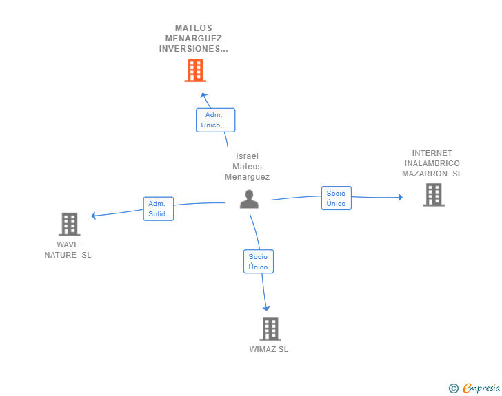Vinculaciones societarias de MATEOS MENARGUEZ INVERSIONES SL