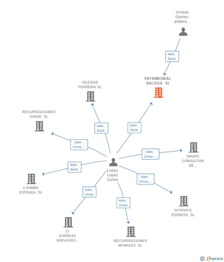 Vinculaciones societarias de PATRIMONIAL SACADA SL