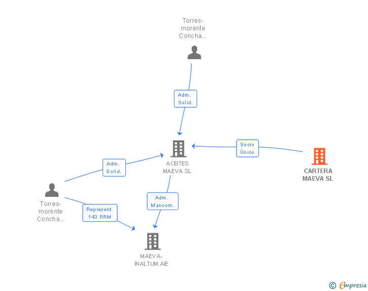 Vinculaciones societarias de CARTERA MAEVA SL