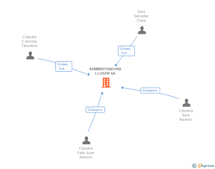 Vinculaciones societarias de ADMINISTRADORA LLOSEN SA