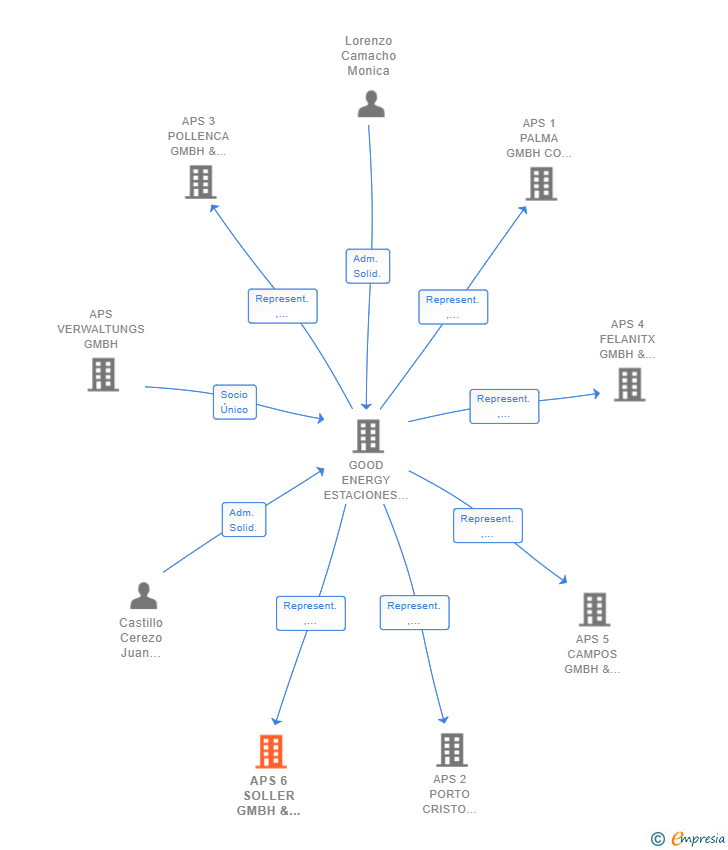 Vinculaciones societarias de APS 6 SOLLER GMBH & CO. KG SUCURSAL EN ESPAPÑA