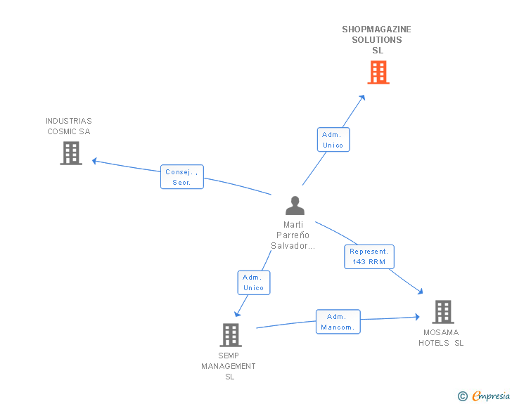 Vinculaciones societarias de SHOPMAGAZINE SOLUTIONS SL