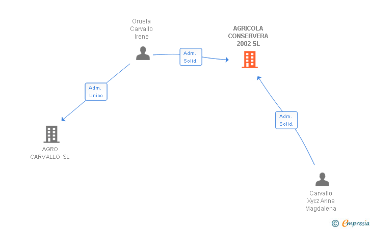 Vinculaciones societarias de AGRICOLA CONSERVERA 2002 SL