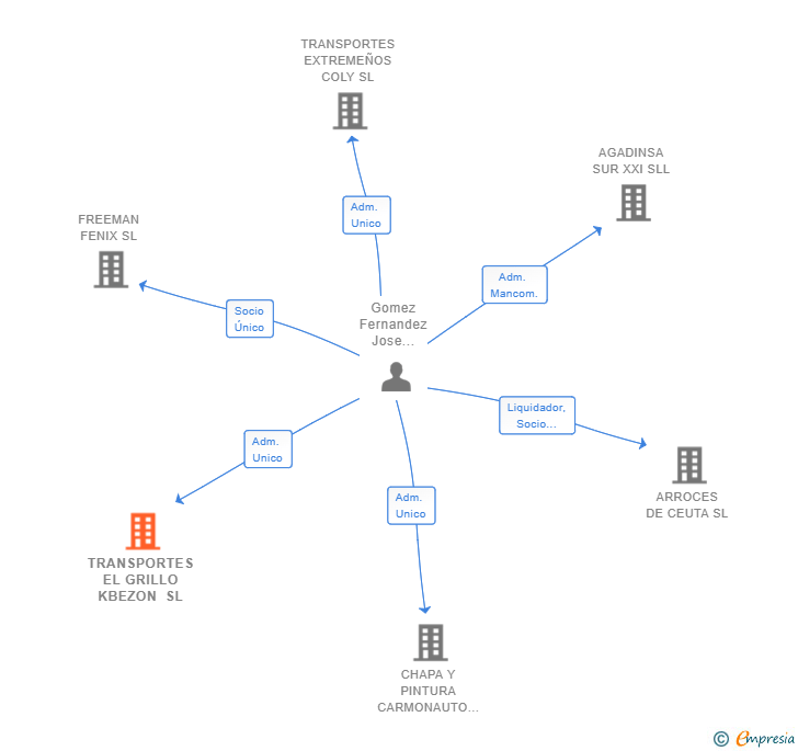 Vinculaciones societarias de TRANSPORTES EL GRILLO KBEZON SL