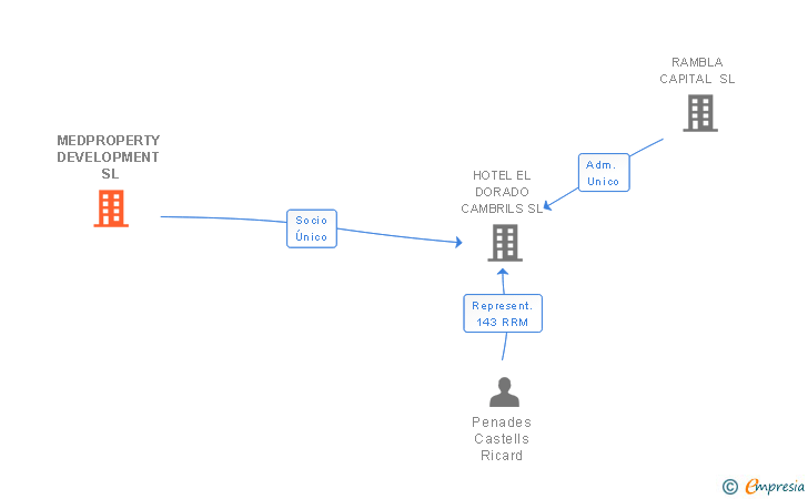 Vinculaciones societarias de MEDPROPERTY DEVELOPMENT SL