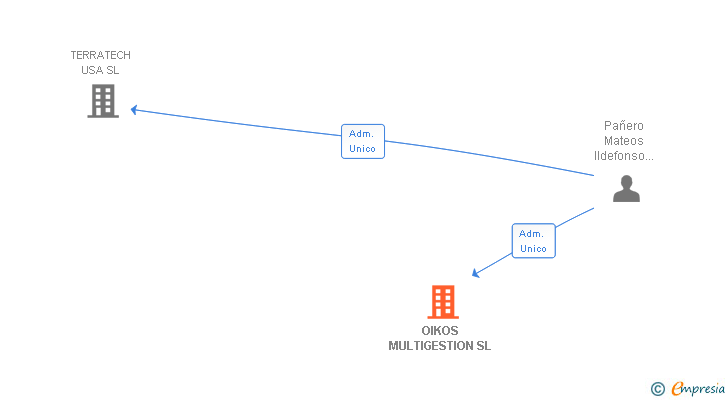 Vinculaciones societarias de OIKOS MULTIGESTION SL