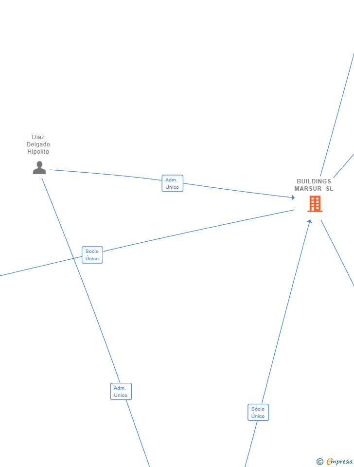 Vinculaciones societarias de BUILDINGS MARSUR SL