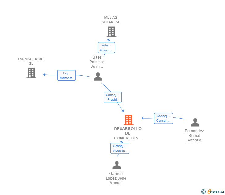 Vinculaciones societarias de DESARROLLO DE COMERCIOS FARMACEUTICOS SL
