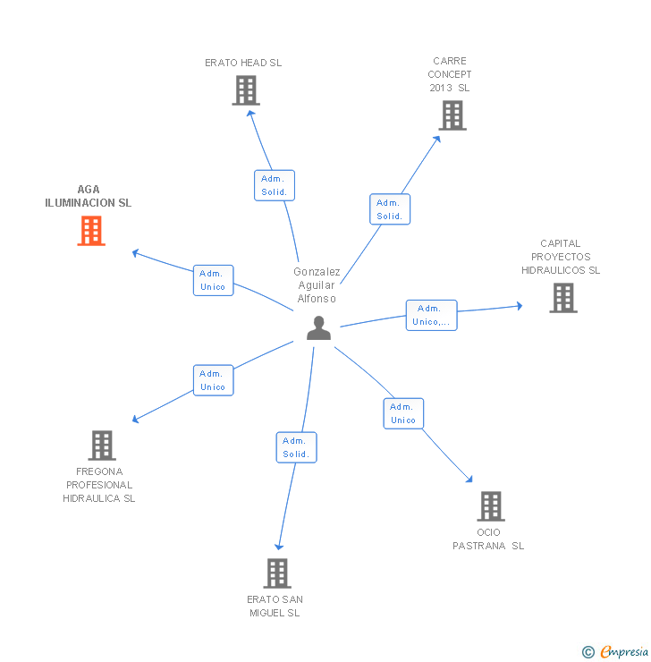 Vinculaciones societarias de AGA ILUMINACION SL