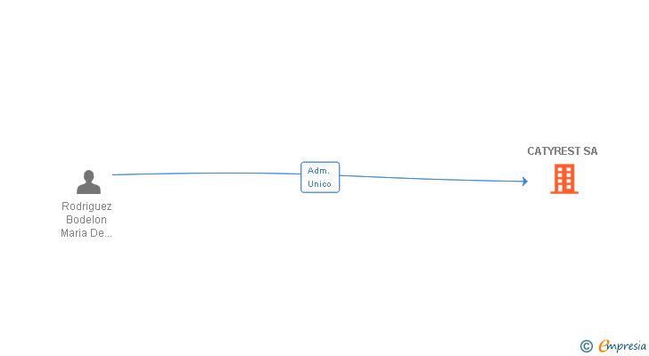 Vinculaciones societarias de CATYREST SA