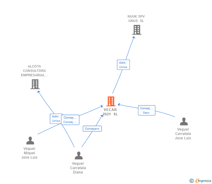 Vinculaciones societarias de VECAR 2021 SL