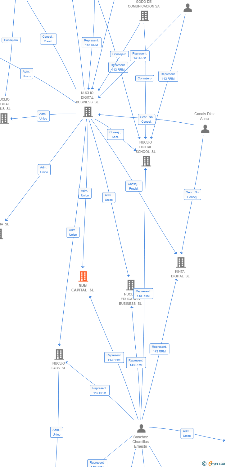 Vinculaciones societarias de NDB CAPITAL SL